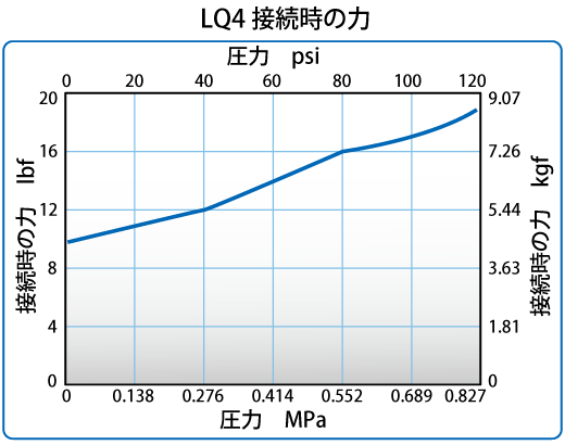 LQ4接続時の力のグラフ